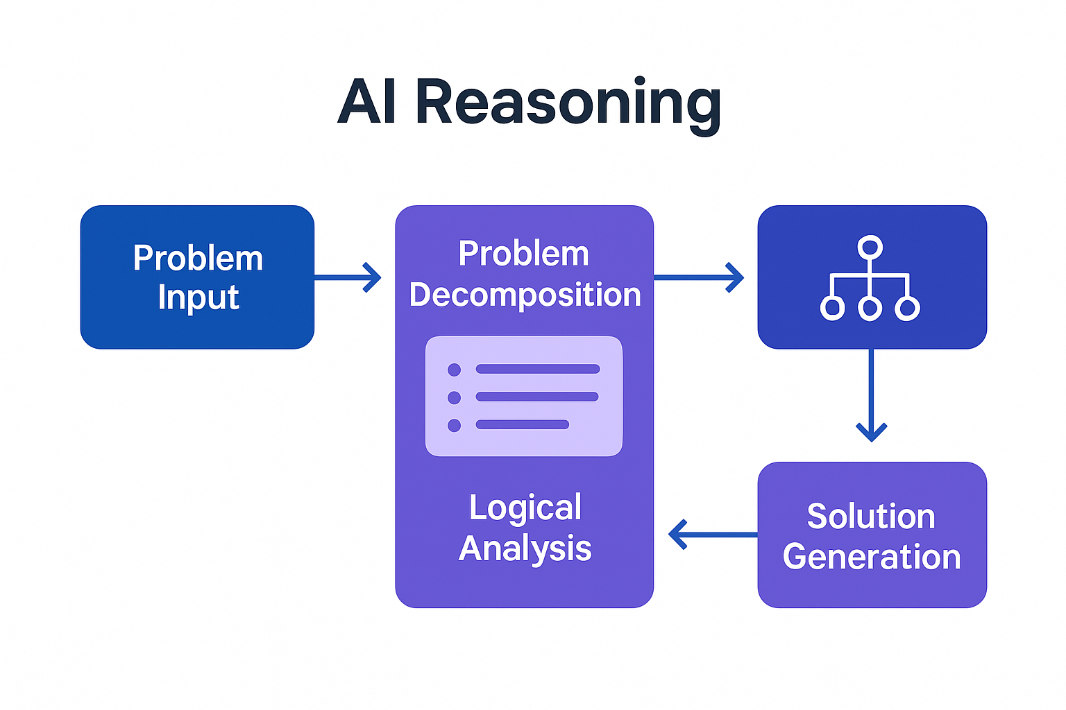 AI Reasoning Process Diagram